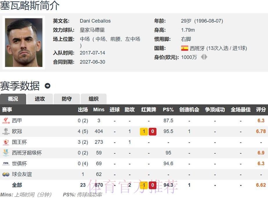 皇马不会以低于1000-1200万的价格出售塞巴略斯